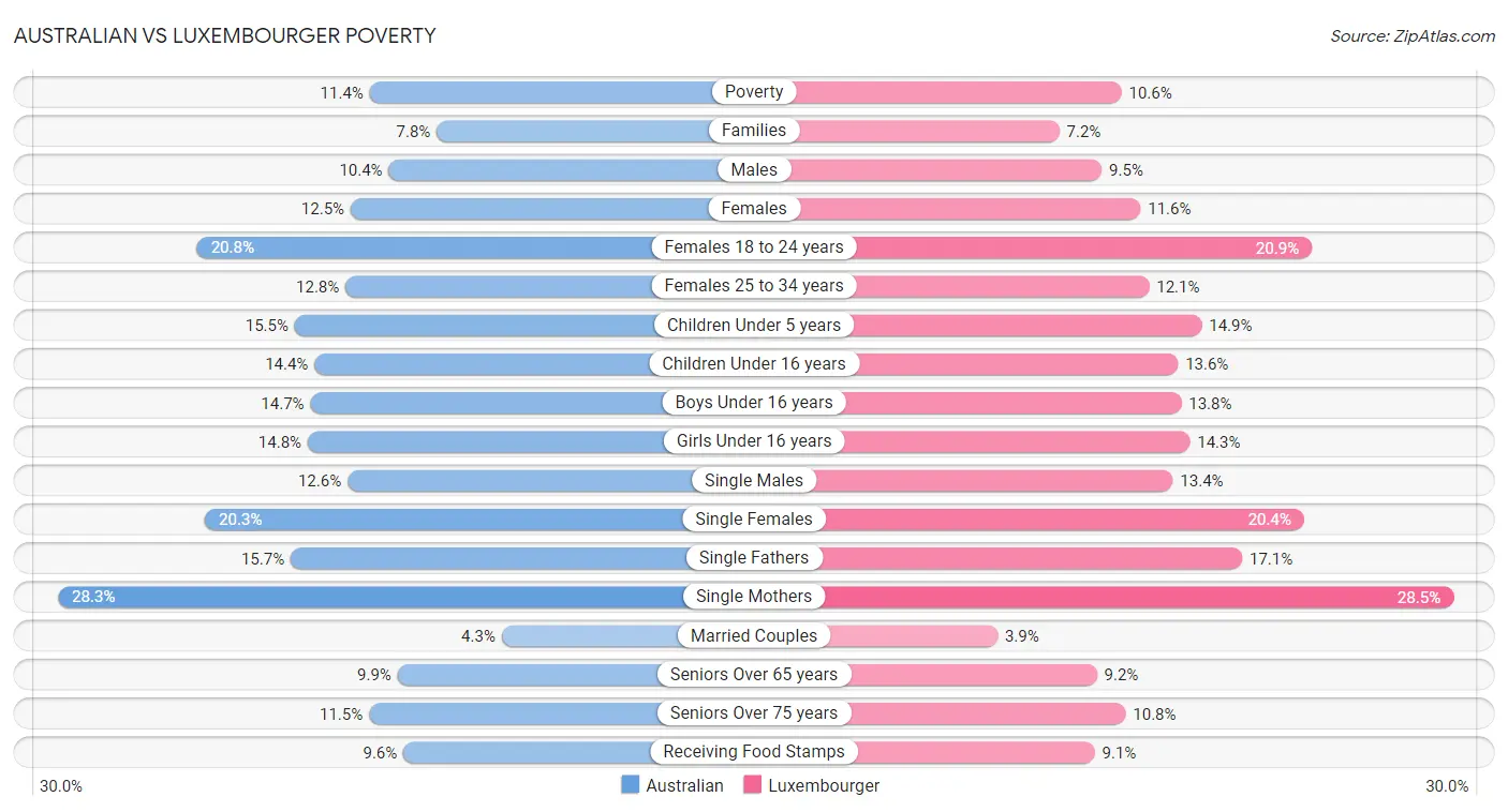 Australian vs Luxembourger Poverty