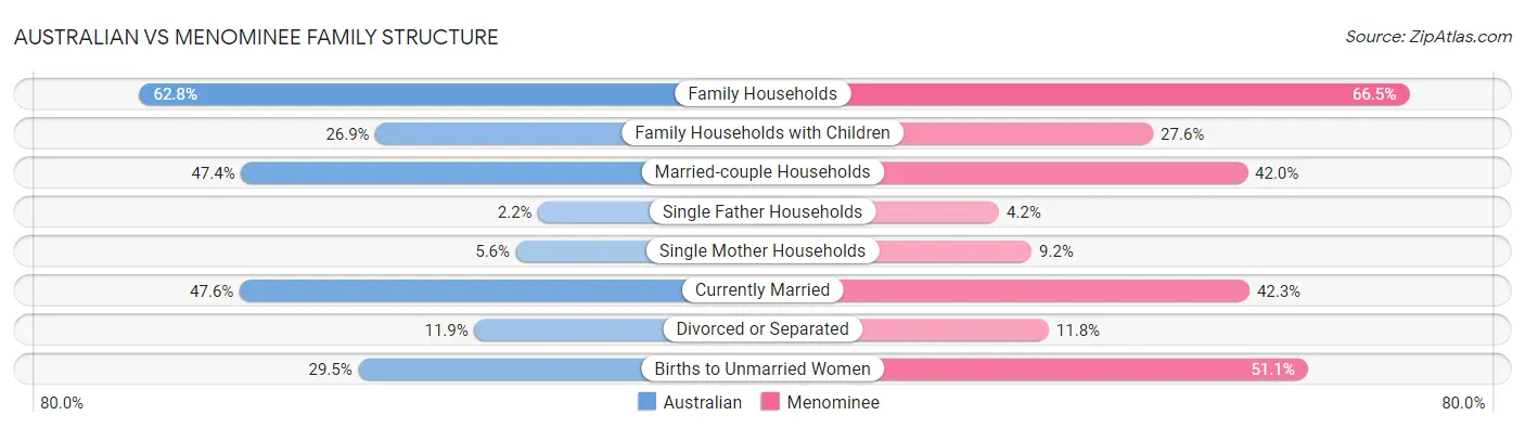 Australian vs Menominee Family Structure