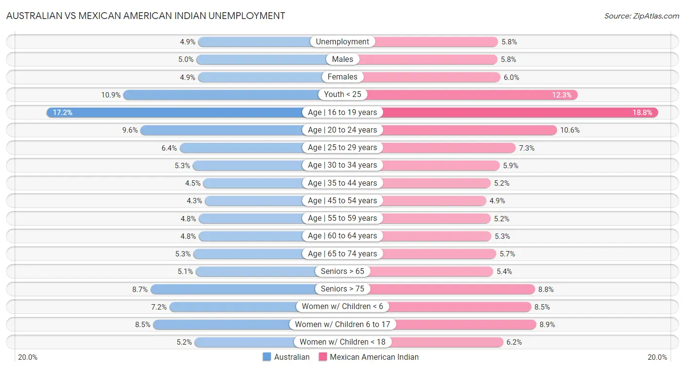 Australian vs Mexican American Indian Unemployment