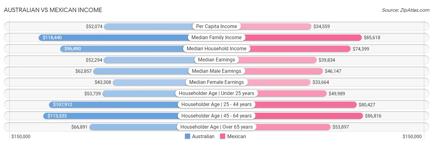 Australian vs Mexican Income