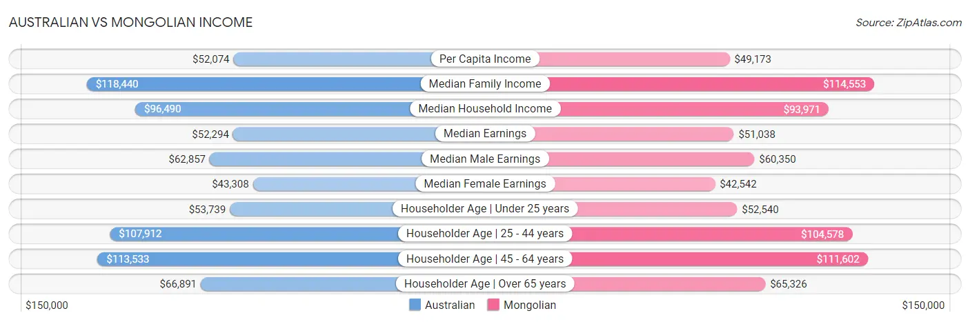Australian vs Mongolian Income