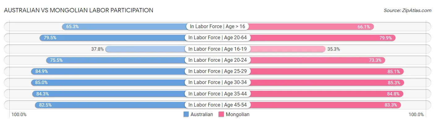 Australian vs Mongolian Labor Participation