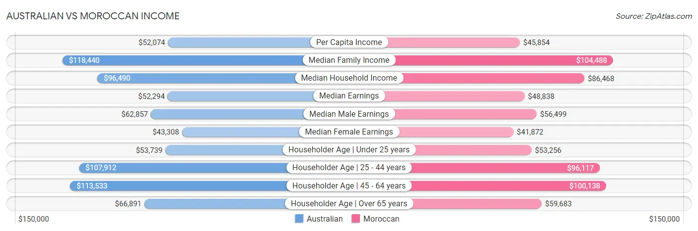 Australian vs Moroccan Income