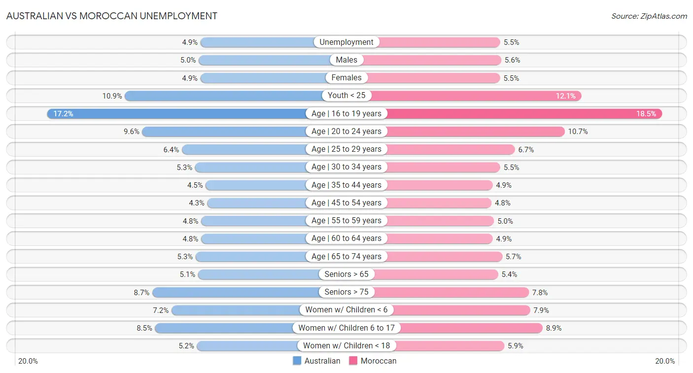 Australian vs Moroccan Unemployment