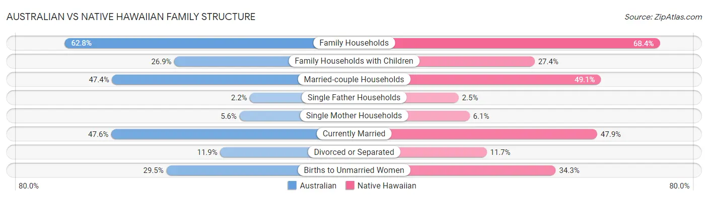 Australian vs Native Hawaiian Family Structure
