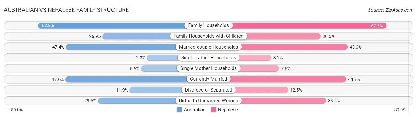 Australian vs Nepalese Family Structure