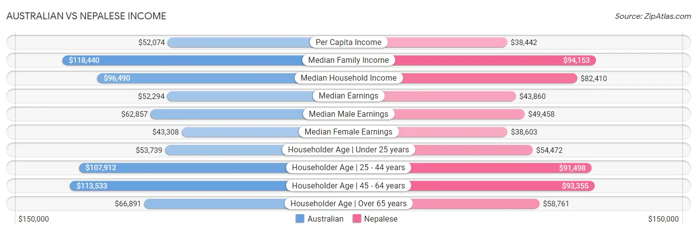 Australian vs Nepalese Income