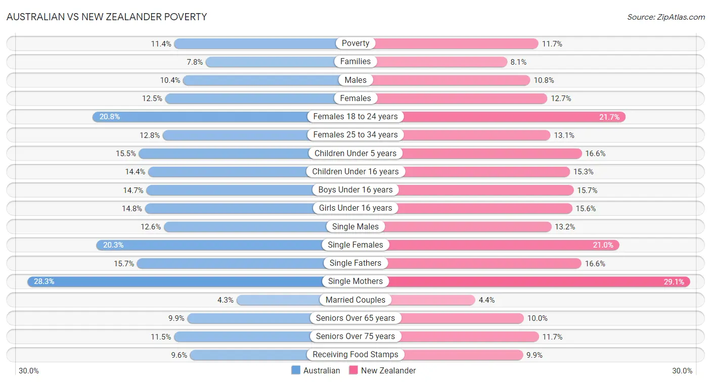 Australian vs New Zealander Poverty