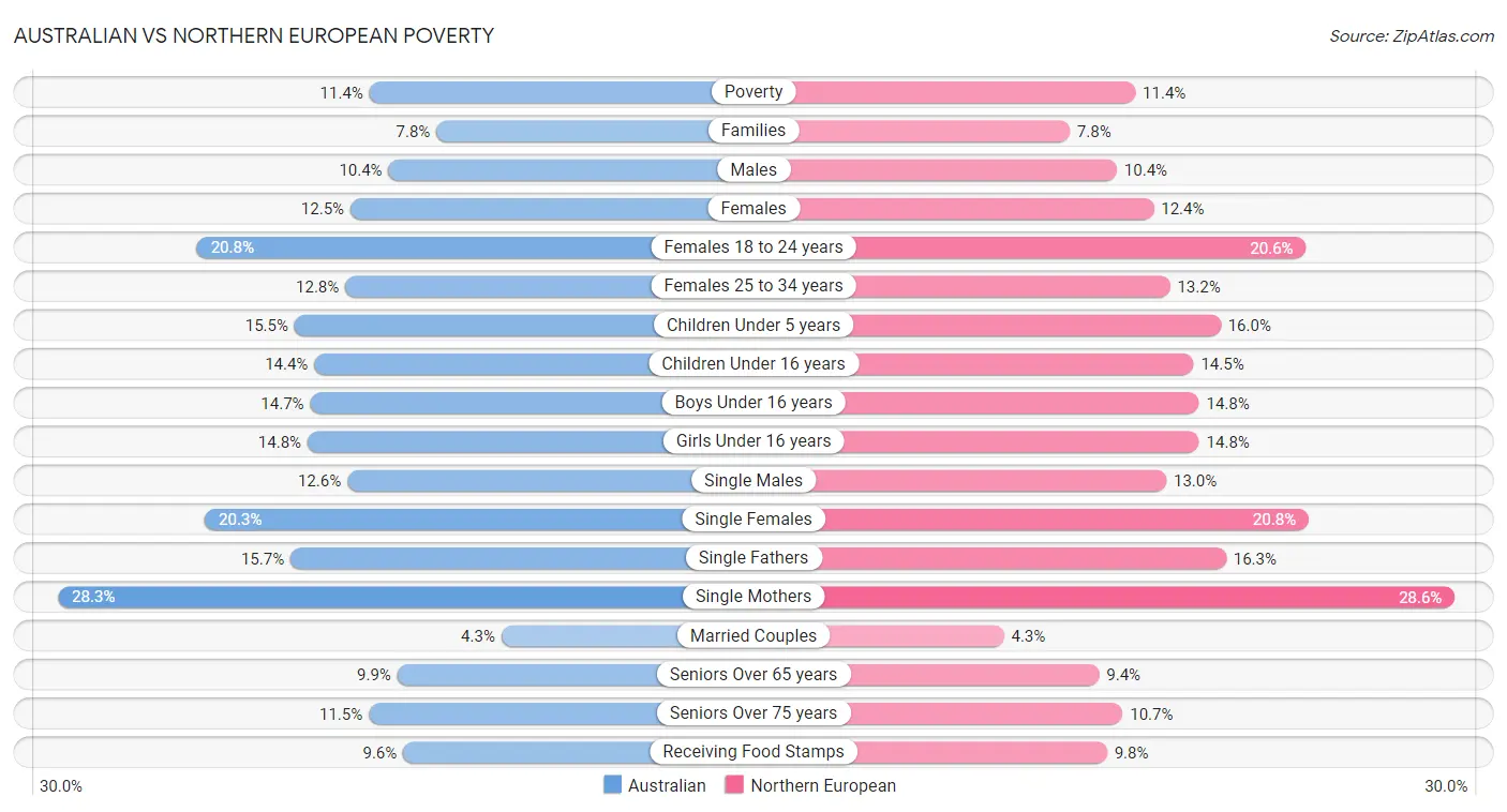 Australian vs Northern European Poverty