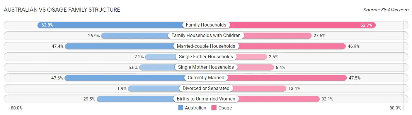 Australian vs Osage Family Structure