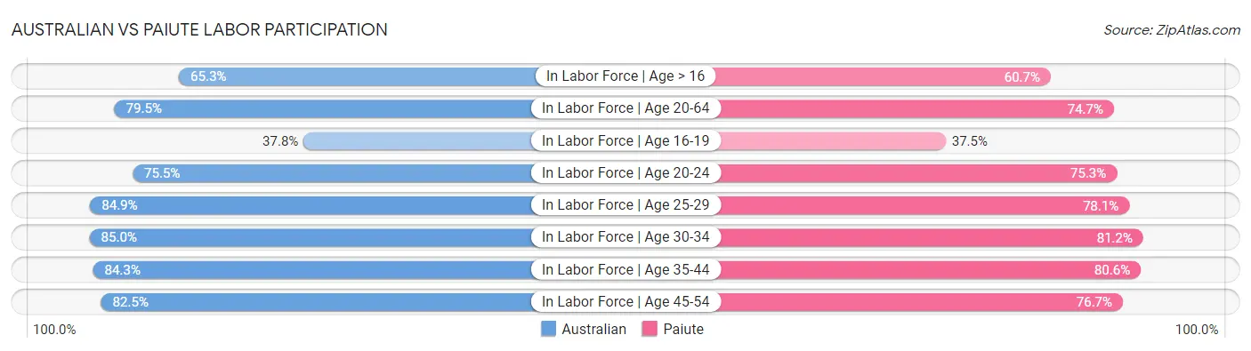 Australian vs Paiute Labor Participation