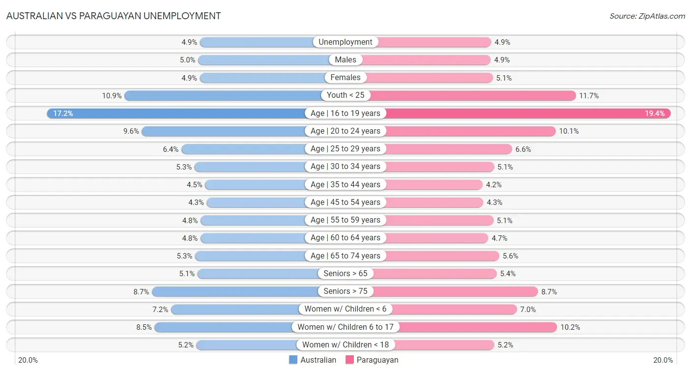 Australian vs Paraguayan Unemployment