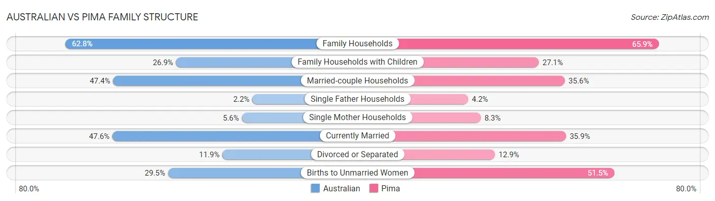 Australian vs Pima Family Structure