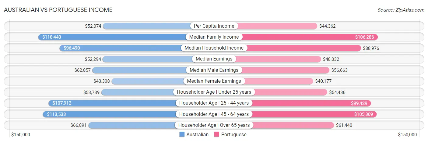 Australian vs Portuguese Income