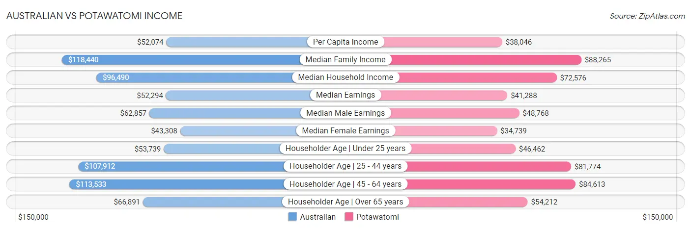 Australian vs Potawatomi Income