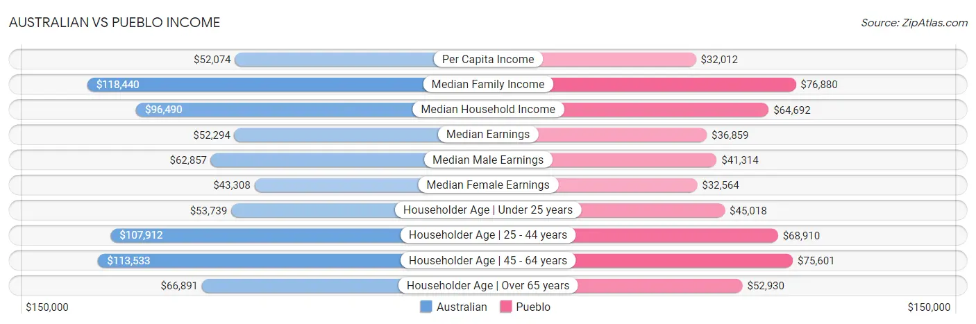 Australian vs Pueblo Income