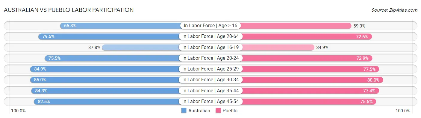 Australian vs Pueblo Labor Participation