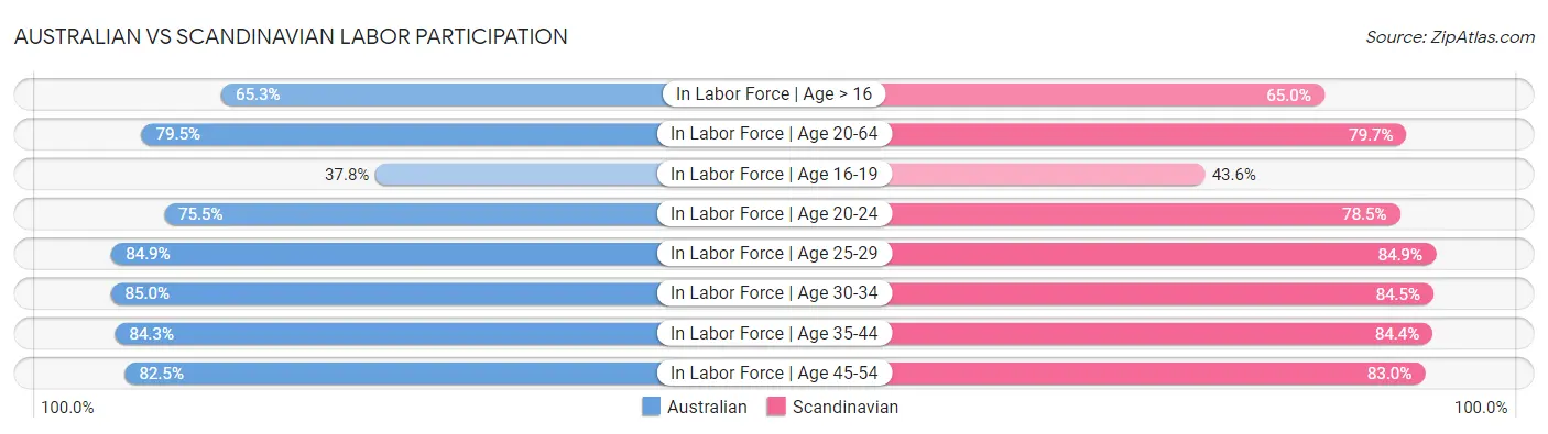 Australian vs Scandinavian Labor Participation
