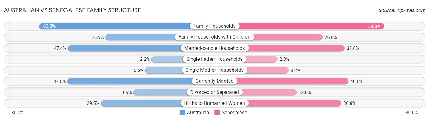 Australian vs Senegalese Family Structure