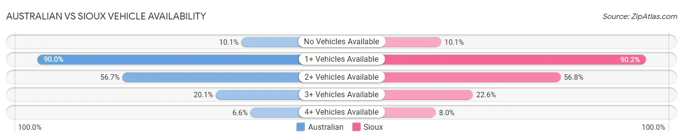 Australian vs Sioux Vehicle Availability