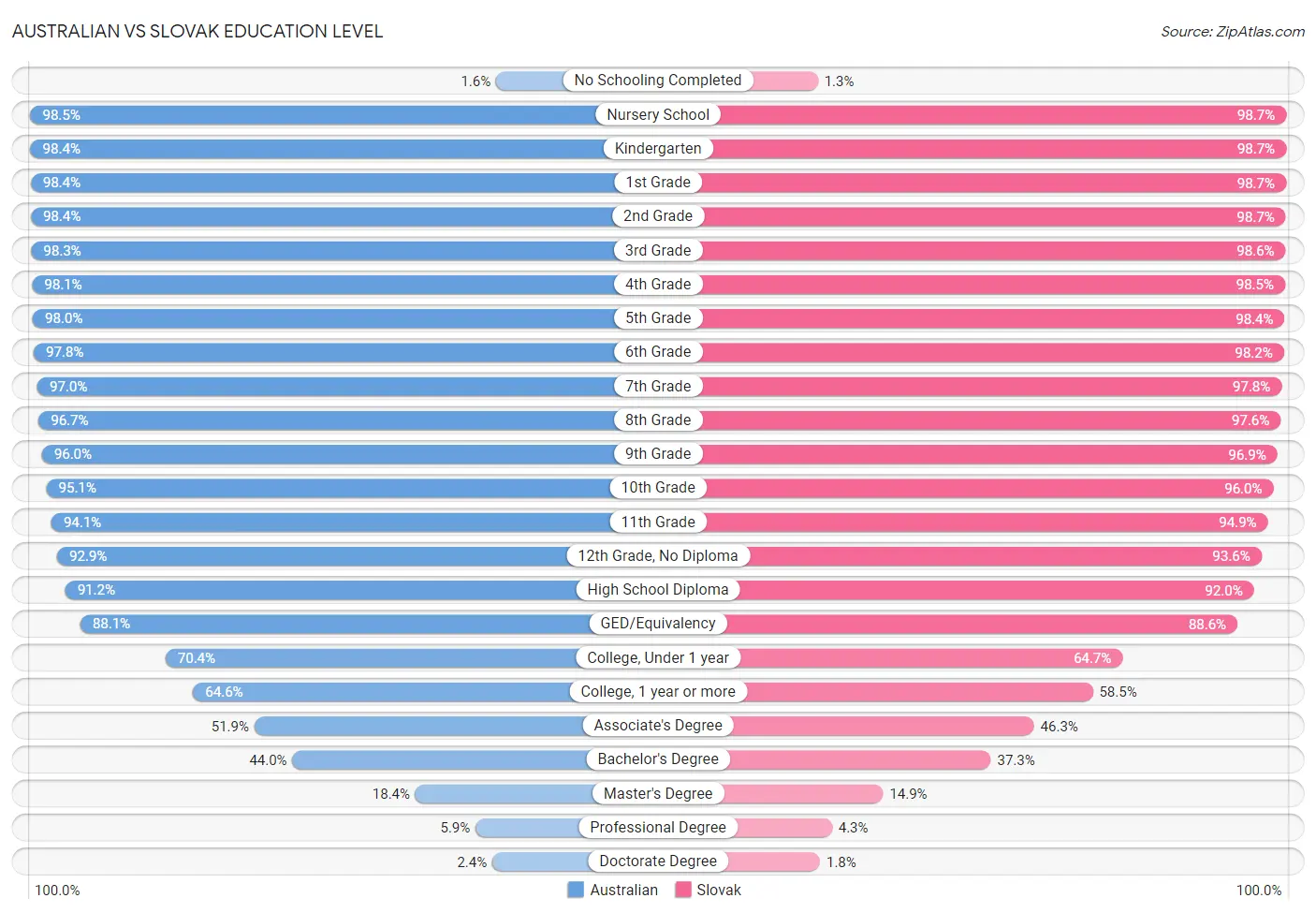 Australian vs Slovak Education Level