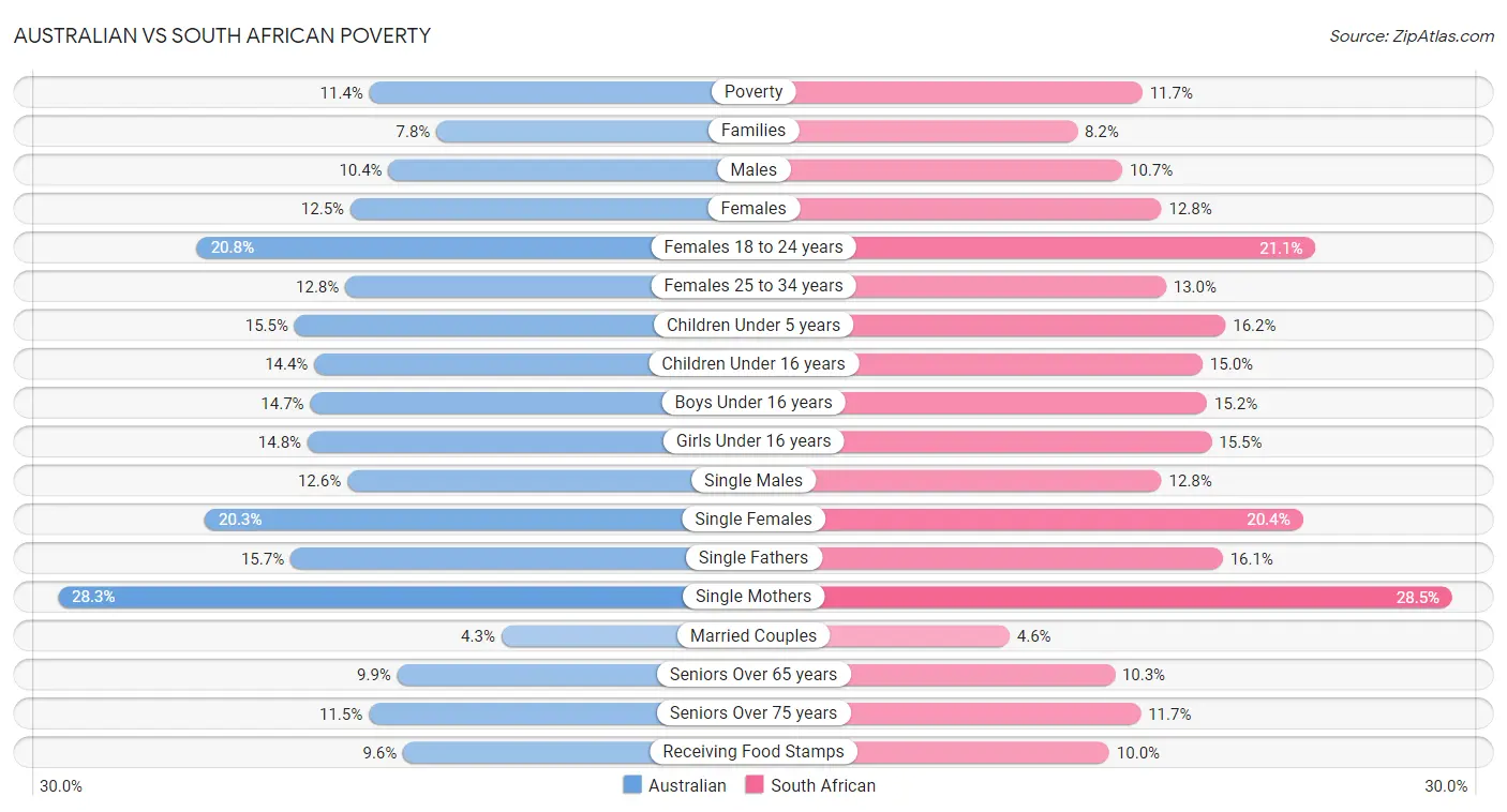 Australian vs South African Poverty