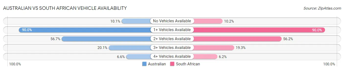 Australian vs South African Vehicle Availability