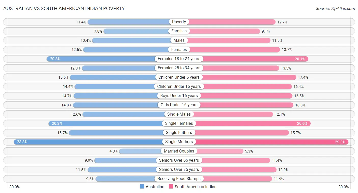 Australian vs South American Indian Poverty