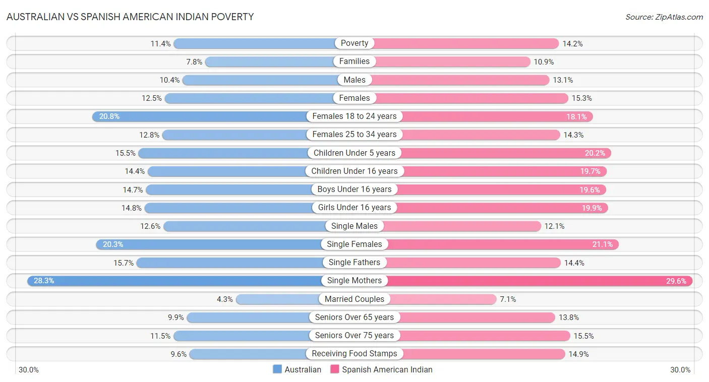 Australian vs Spanish American Indian Poverty