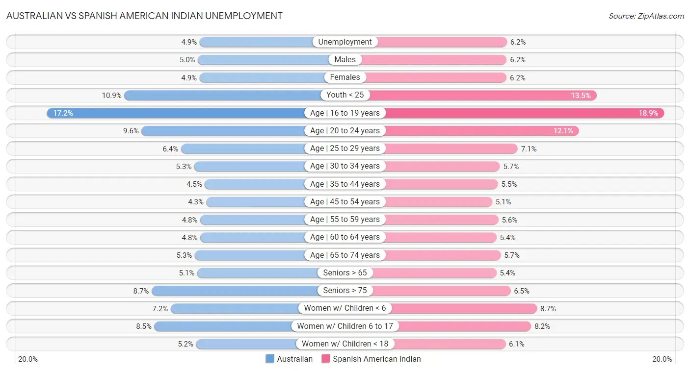 Australian vs Spanish American Indian Unemployment