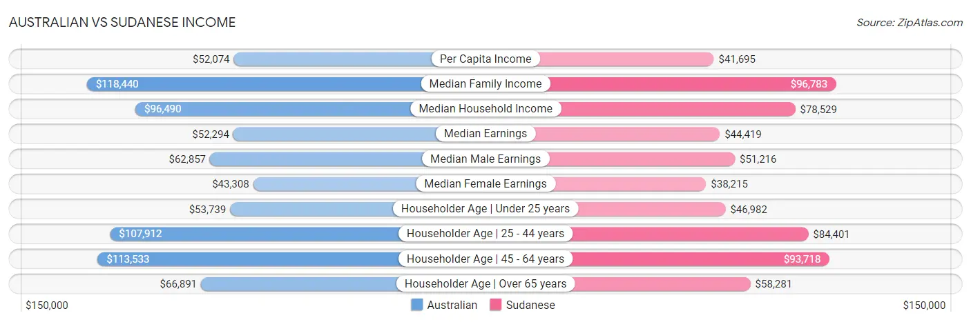 Australian vs Sudanese Income