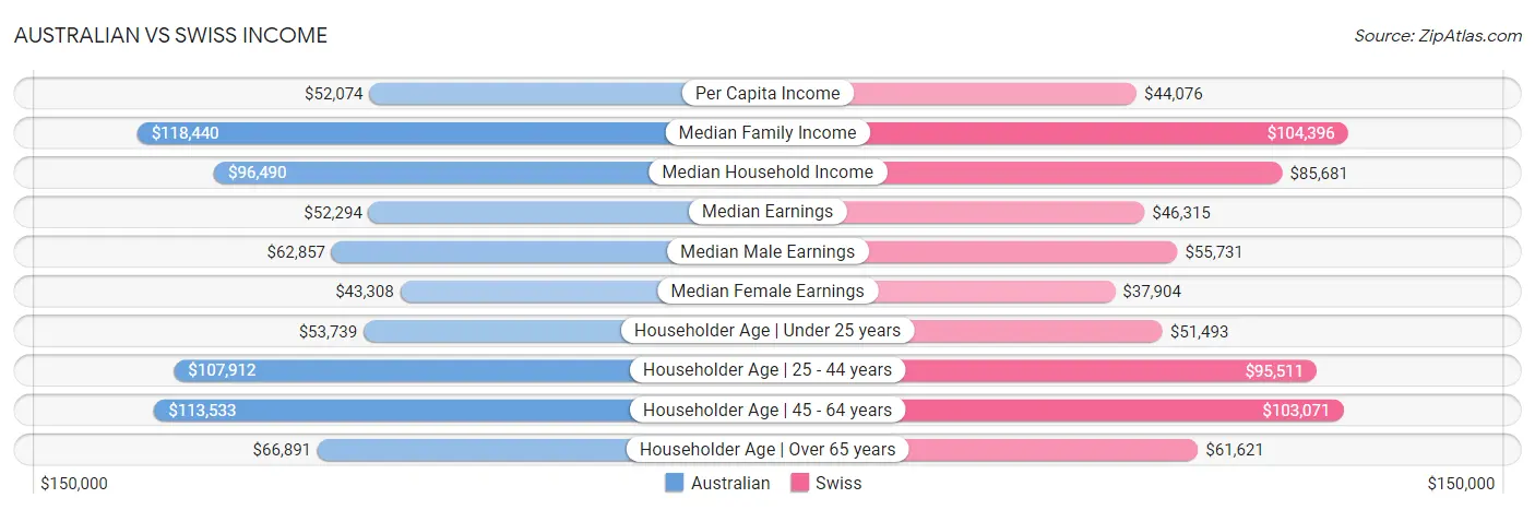 Australian vs Swiss Income