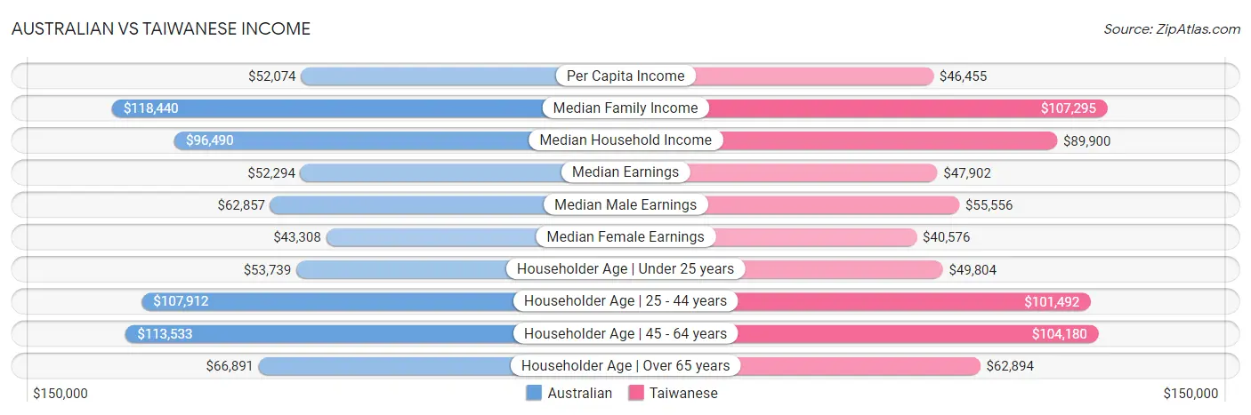 Australian vs Taiwanese Income