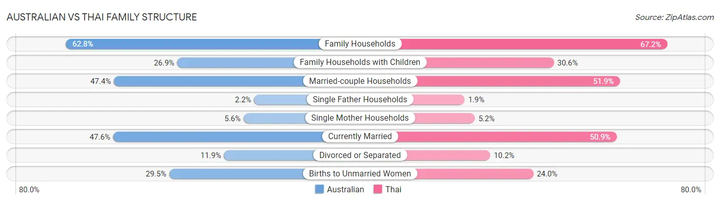Australian vs Thai Family Structure