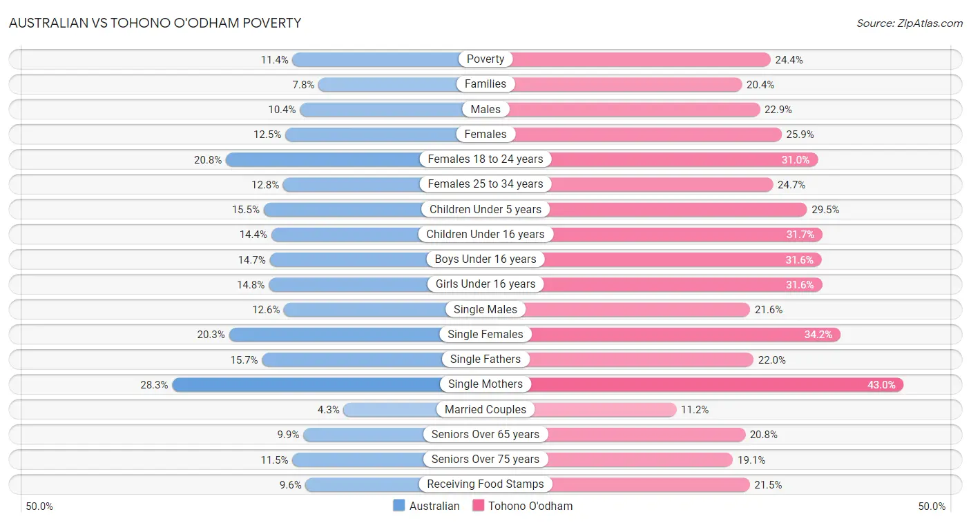 Australian vs Tohono O'odham Poverty