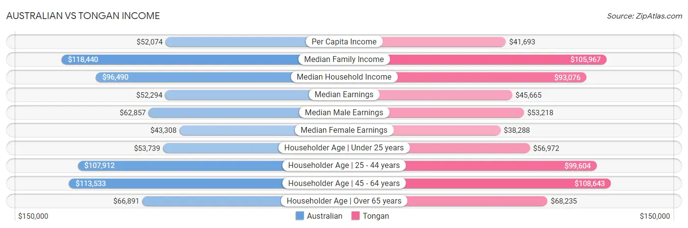 Australian vs Tongan Income
