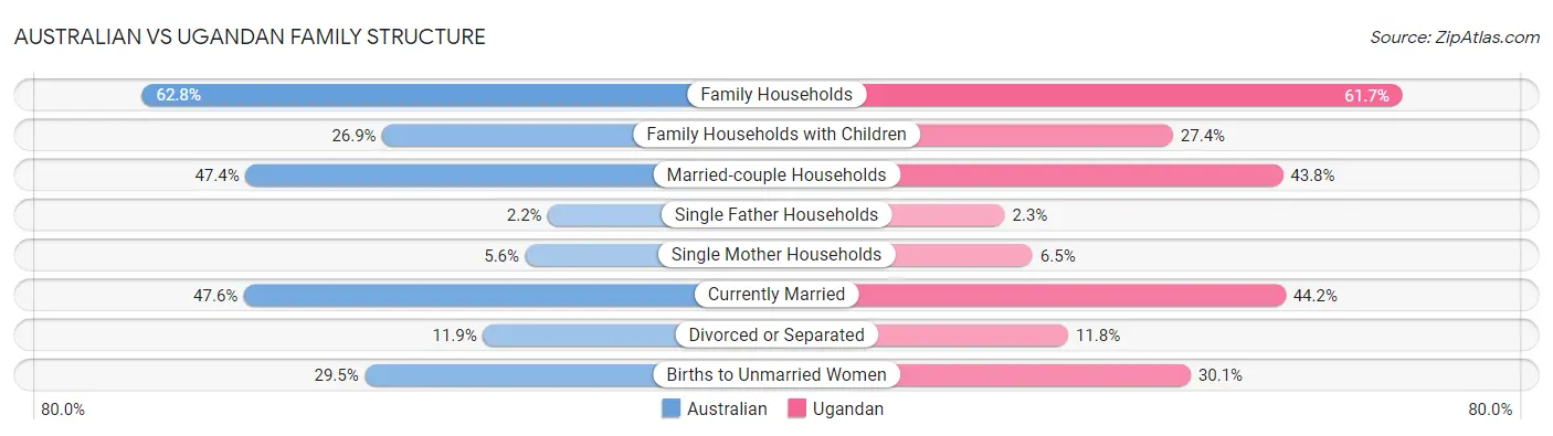 Australian vs Ugandan Family Structure