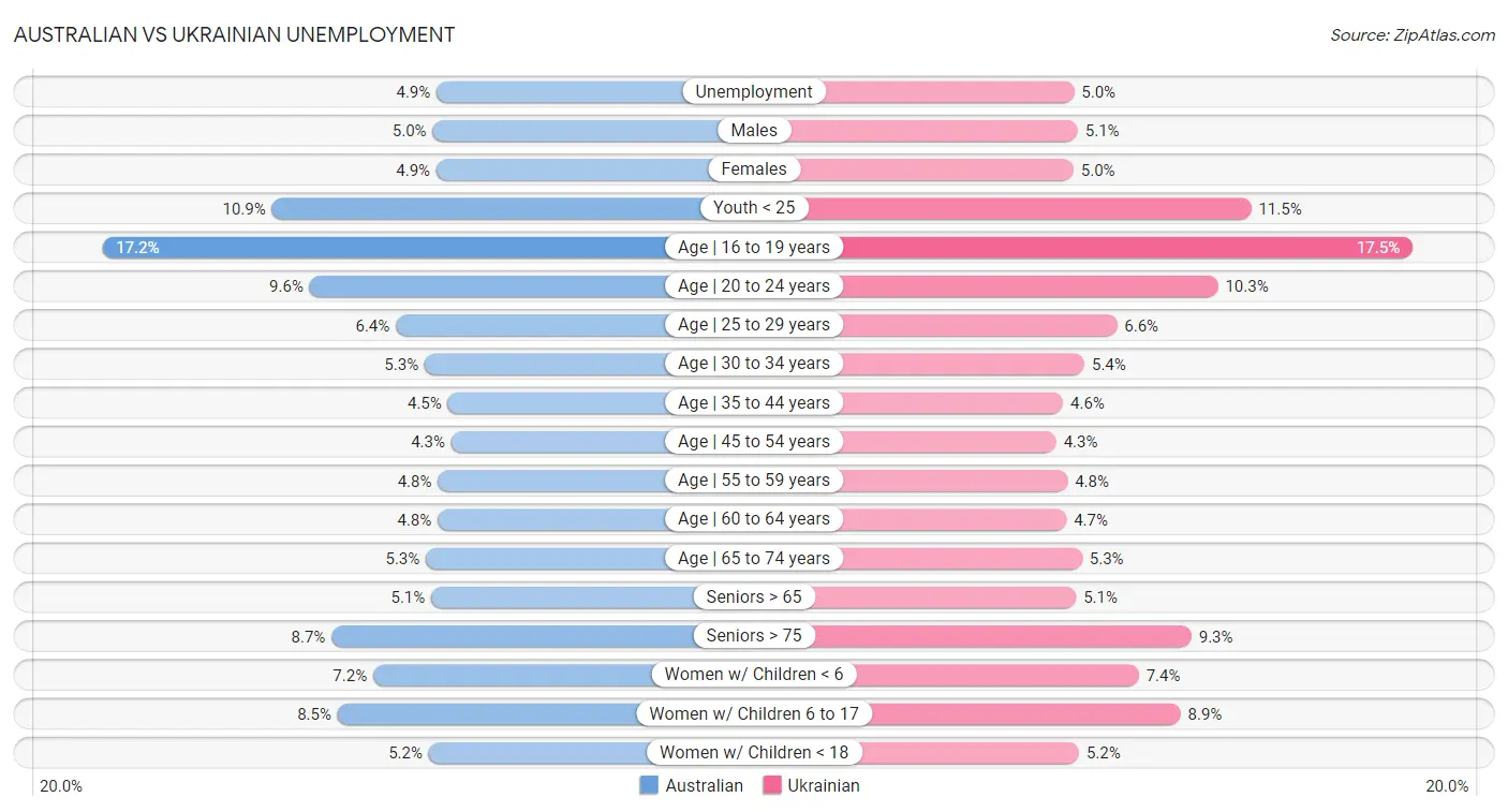 Australian vs Ukrainian Unemployment