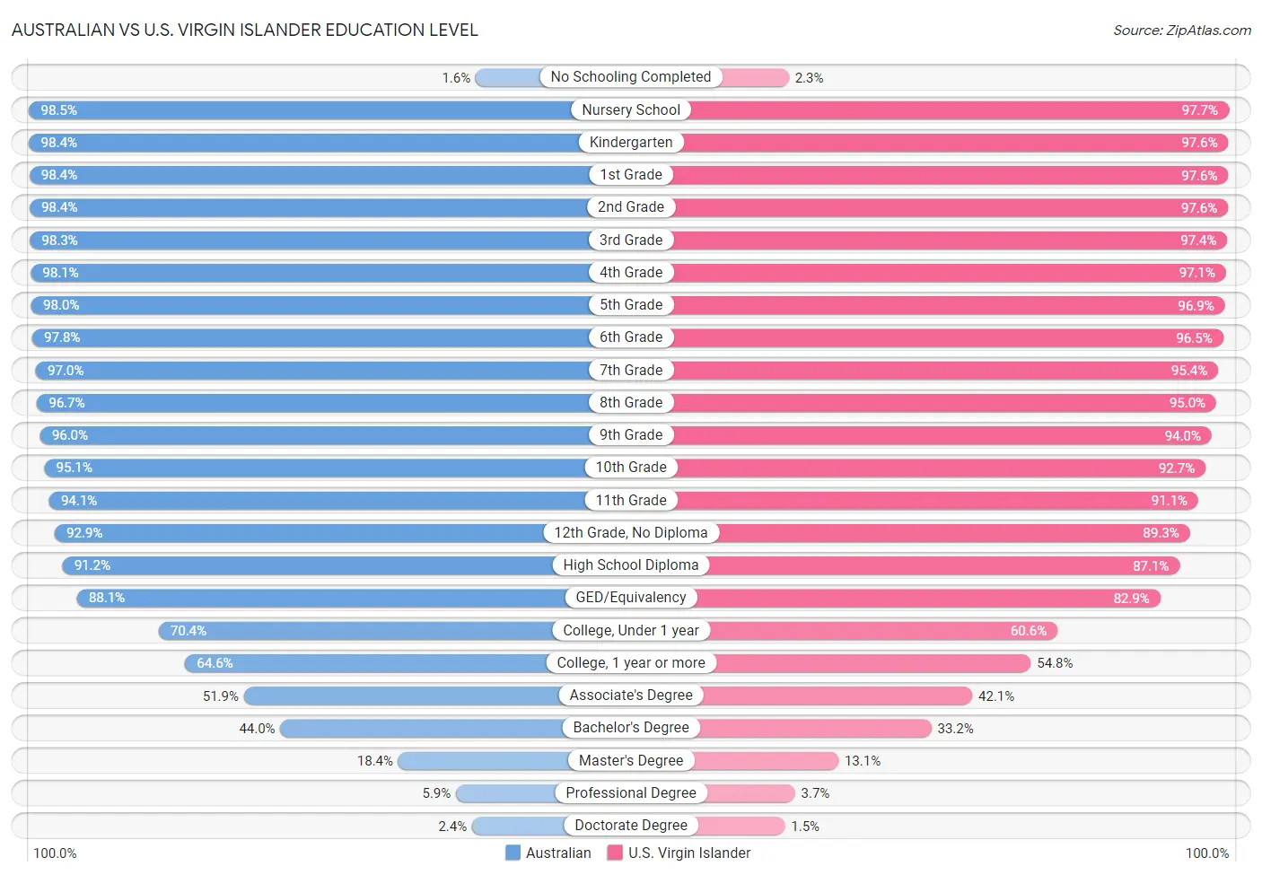 Australian vs U.S. Virgin Islander Education Level