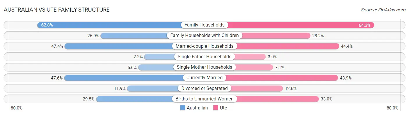 Australian vs Ute Family Structure