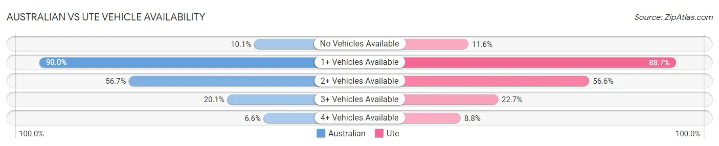 Australian vs Ute Vehicle Availability