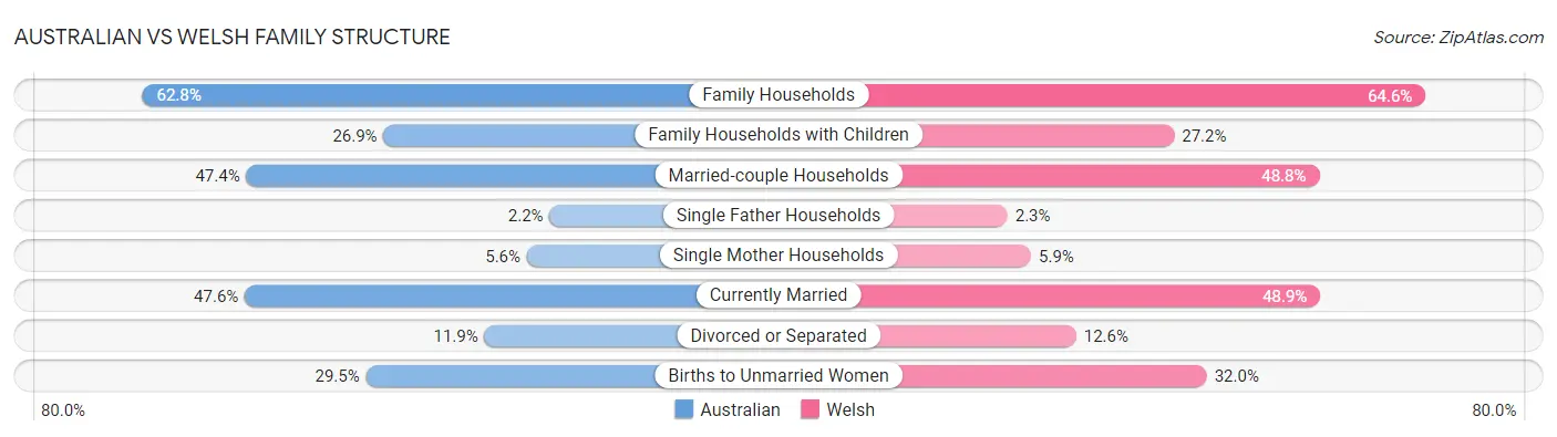 Australian vs Welsh Family Structure