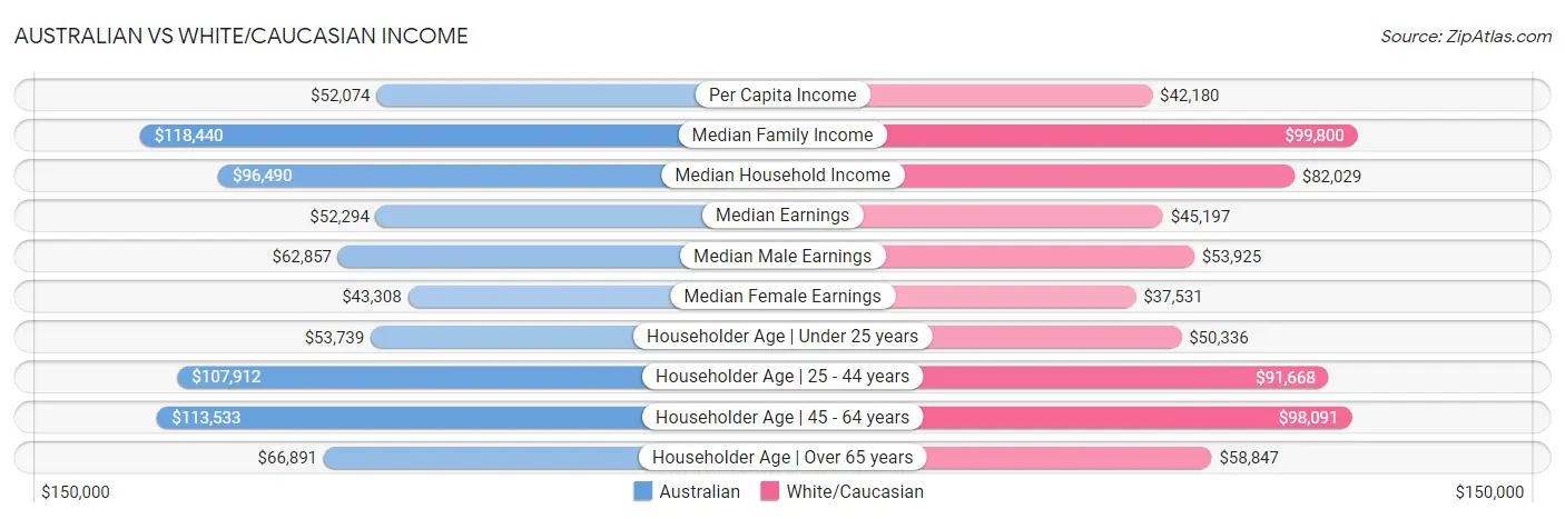 Australian vs White/Caucasian Income