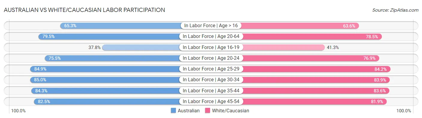 Australian vs White/Caucasian Labor Participation