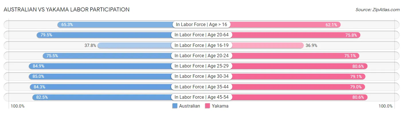 Australian vs Yakama Labor Participation