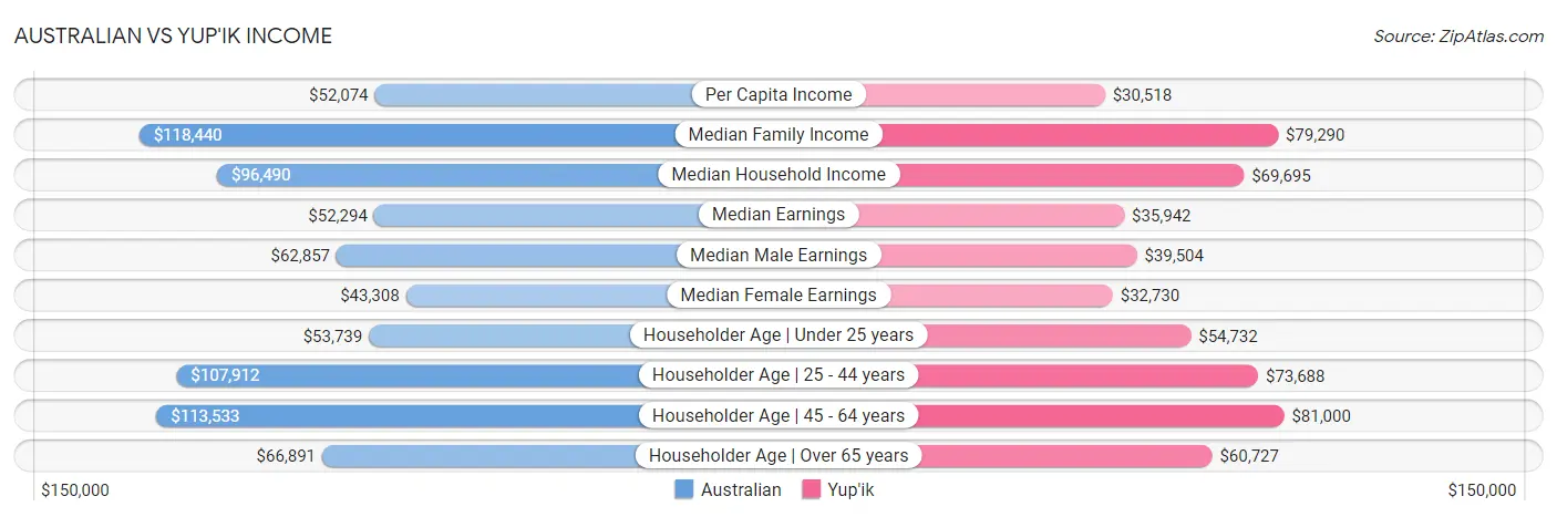 Australian vs Yup'ik Income