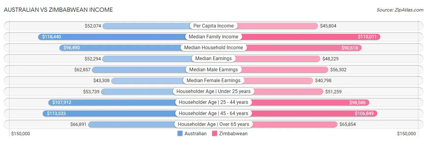 Australian vs Zimbabwean Income
