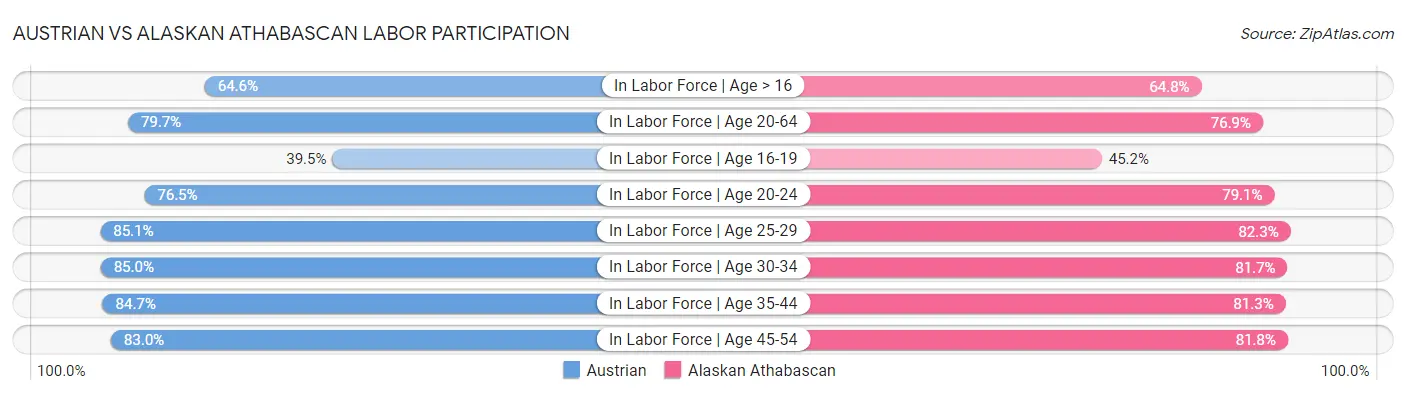 Austrian vs Alaskan Athabascan Labor Participation