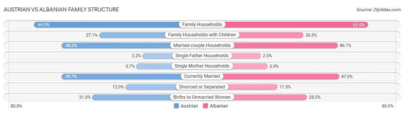 Austrian vs Albanian Family Structure
