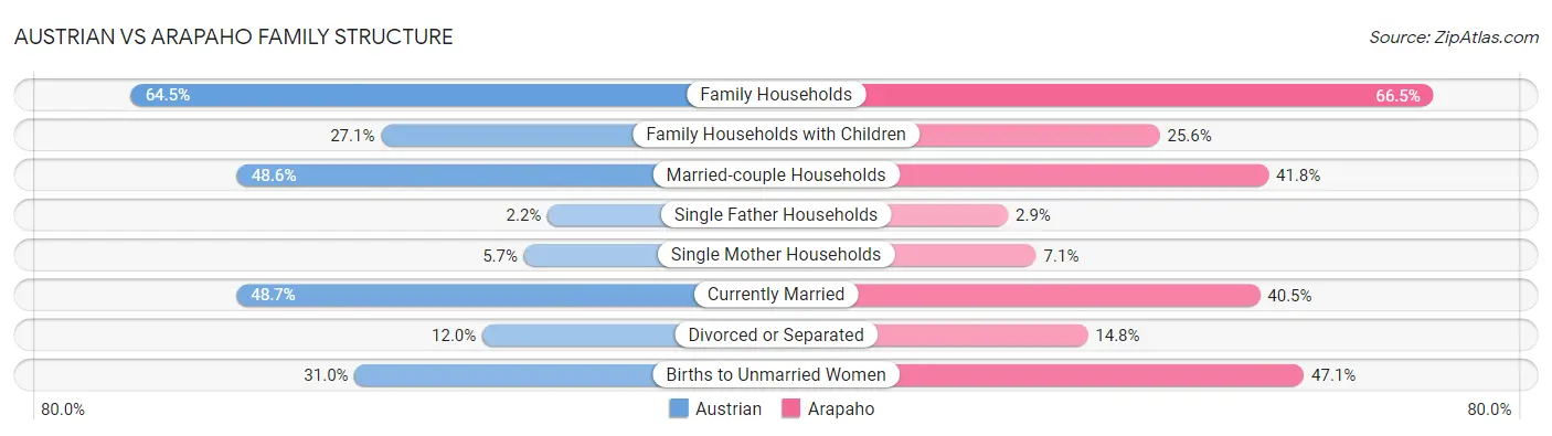 Austrian vs Arapaho Family Structure